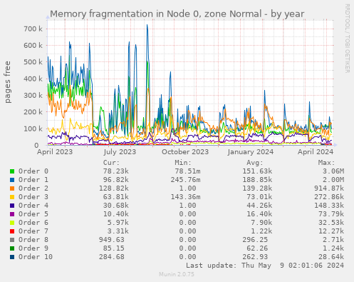Memory fragmentation in Node 0, zone Normal