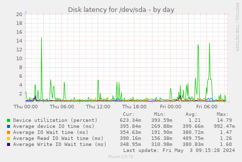 Disk latency for /dev/sda