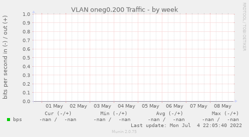 VLAN oneg0.200 Traffic