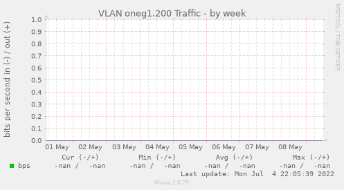 VLAN oneg1.200 Traffic