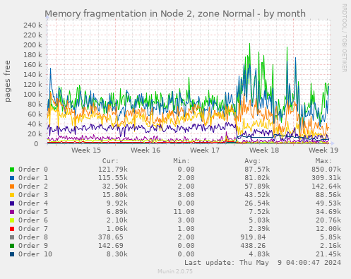 Memory fragmentation in Node 2, zone Normal