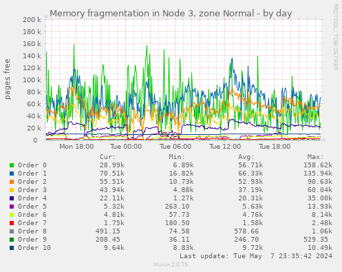 Memory fragmentation in Node 3, zone Normal