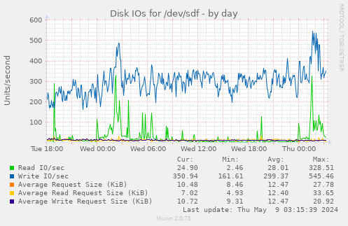 Disk IOs for /dev/sdf