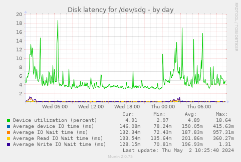 Disk latency for /dev/sdg