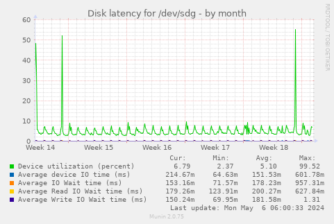Disk latency for /dev/sdg