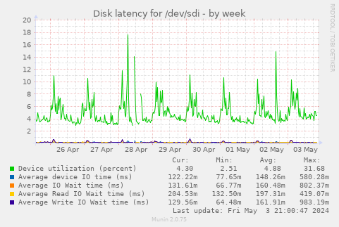 Disk latency for /dev/sdi