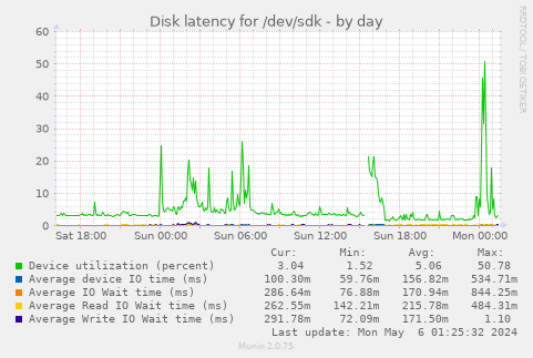 Disk latency for /dev/sdk