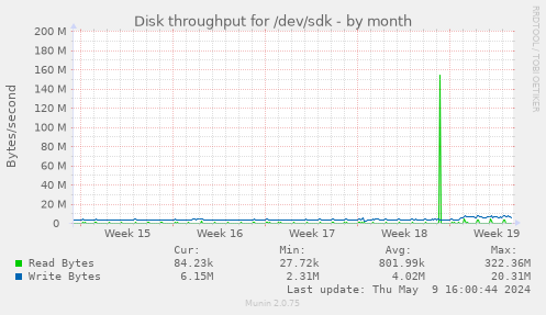 Disk throughput for /dev/sdk