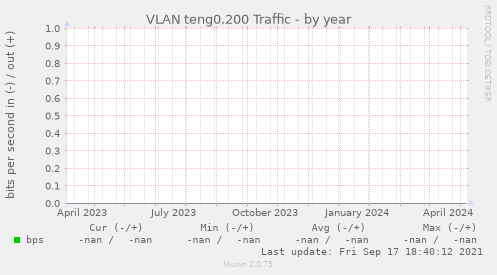 VLAN teng0.200 Traffic