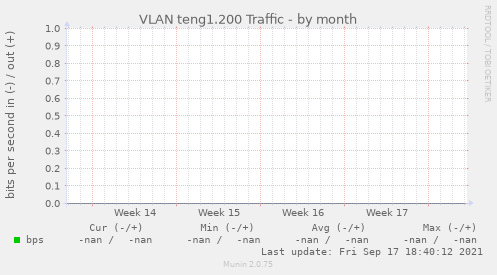 VLAN teng1.200 Traffic