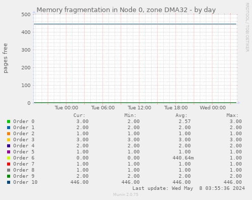 Memory fragmentation in Node 0, zone DMA32