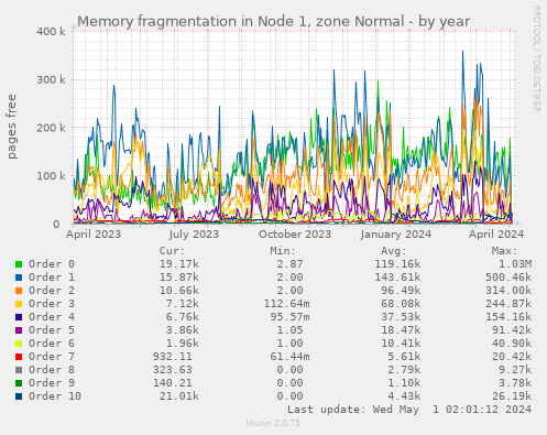 Memory fragmentation in Node 1, zone Normal