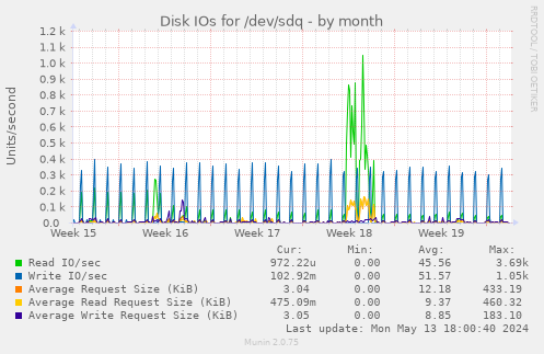 Disk IOs for /dev/sdq