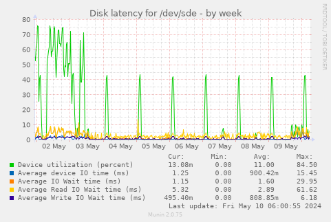 Disk latency for /dev/sde