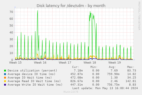 Disk latency for /dev/sdm