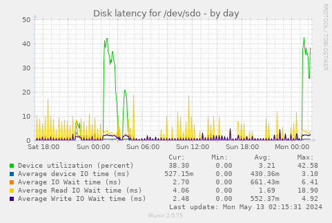 Disk latency for /dev/sdo