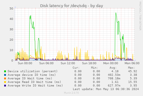 Disk latency for /dev/sdq