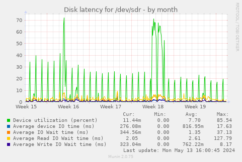 Disk latency for /dev/sdr
