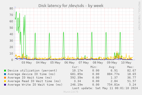 Disk latency for /dev/sds