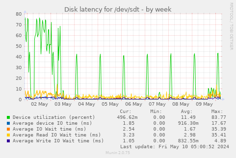 Disk latency for /dev/sdt