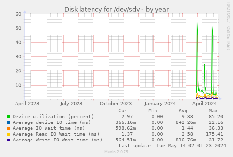 Disk latency for /dev/sdv