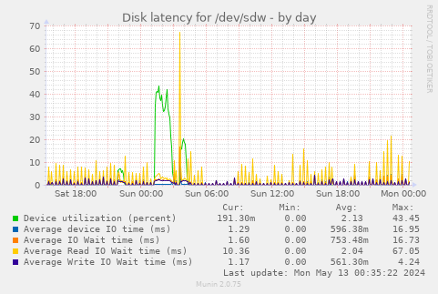Disk latency for /dev/sdw
