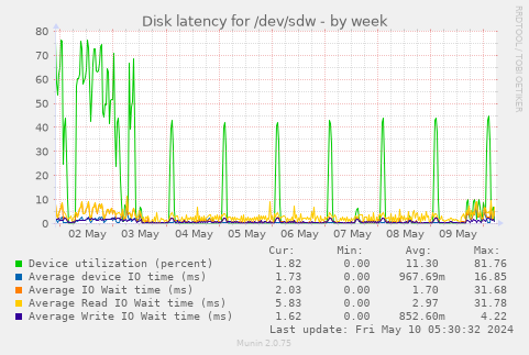 Disk latency for /dev/sdw