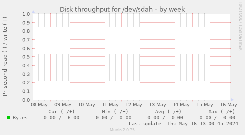 Disk throughput for /dev/sdah