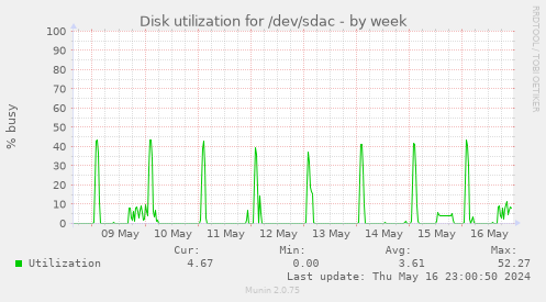 Disk utilization for /dev/sdac