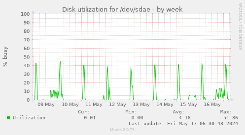Disk utilization for /dev/sdae