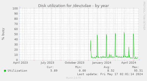 Disk utilization for /dev/sdae