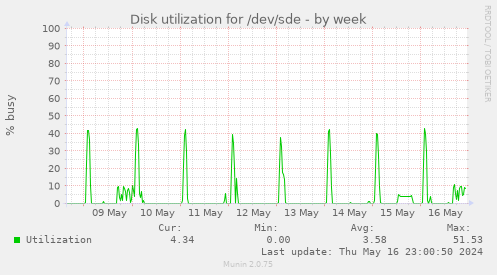 Disk utilization for /dev/sde