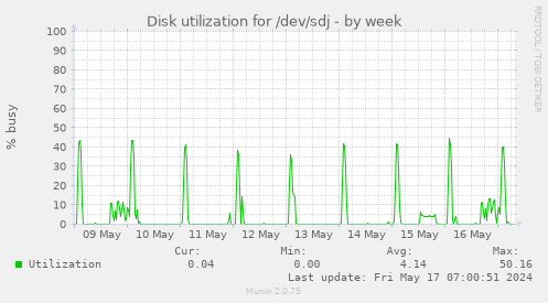 Disk utilization for /dev/sdj