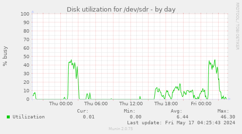 Disk utilization for /dev/sdr