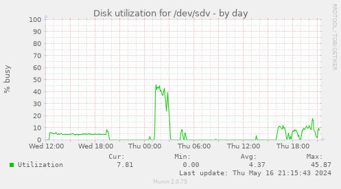 Disk utilization for /dev/sdv