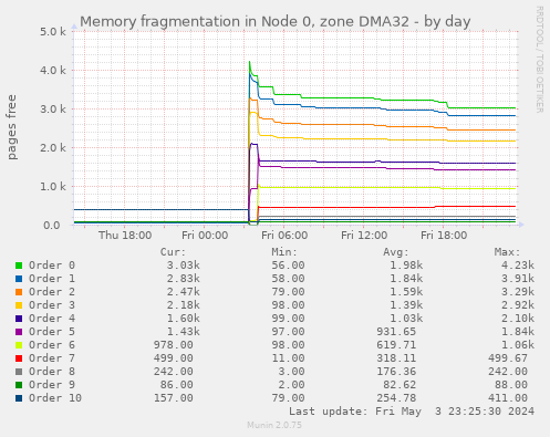 Memory fragmentation in Node 0, zone DMA32
