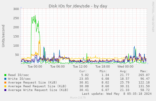 Disk IOs for /dev/sde