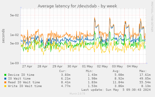 Average latency for /dev/sdab