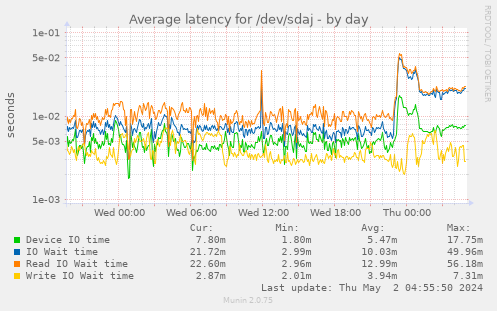 Average latency for /dev/sdaj