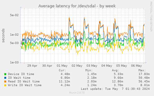 Average latency for /dev/sdal