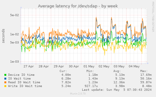 Average latency for /dev/sdap