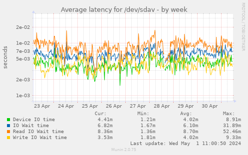 Average latency for /dev/sdav
