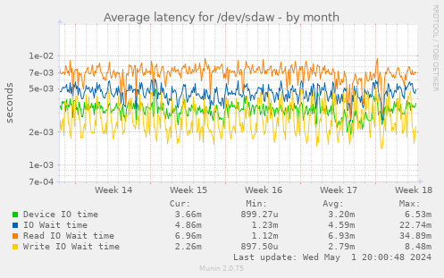 Average latency for /dev/sdaw