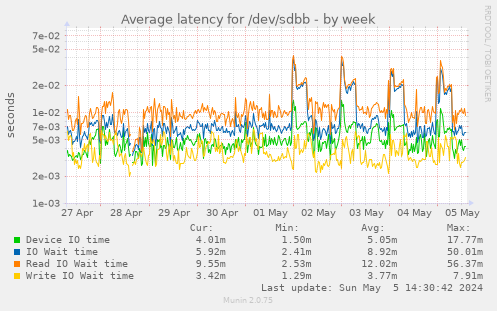 Average latency for /dev/sdbb