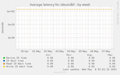 Average latency for /dev/sdbf