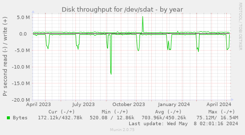Disk throughput for /dev/sdat