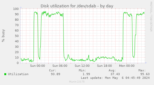 Disk utilization for /dev/sdab