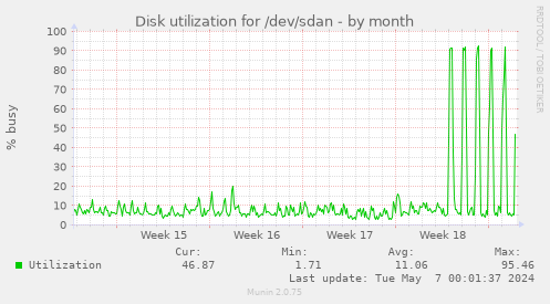 Disk utilization for /dev/sdan