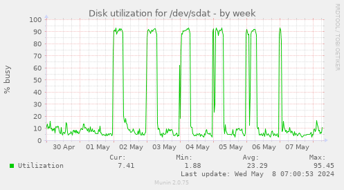 Disk utilization for /dev/sdat