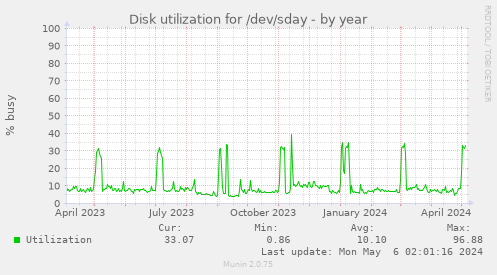 Disk utilization for /dev/sday